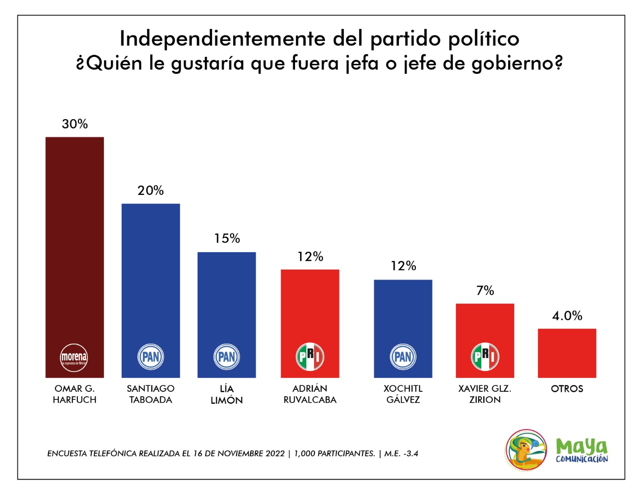 Morena lidera las preferencias electorales en la CDMX