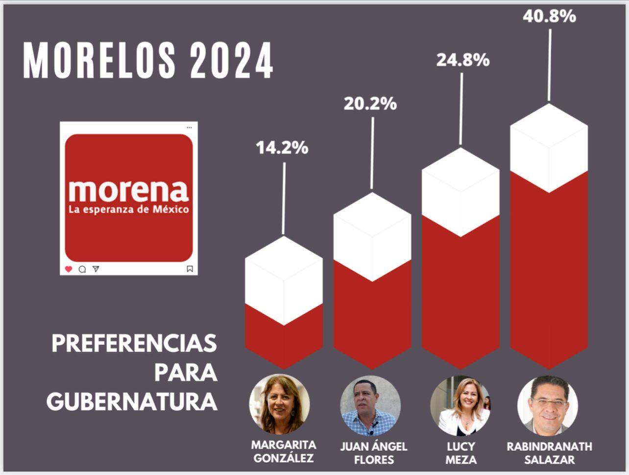 Rabindranath Salazar Solorio toma la delantera en Morelos: encuesta arroja un 40.8% de intención de voto