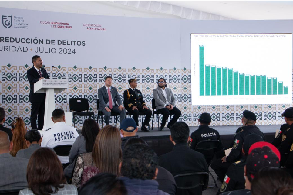 CDMX logra reducción histórica del 48.8% en delitos de alto impacto entre 2019 y 2024: Martí Batres